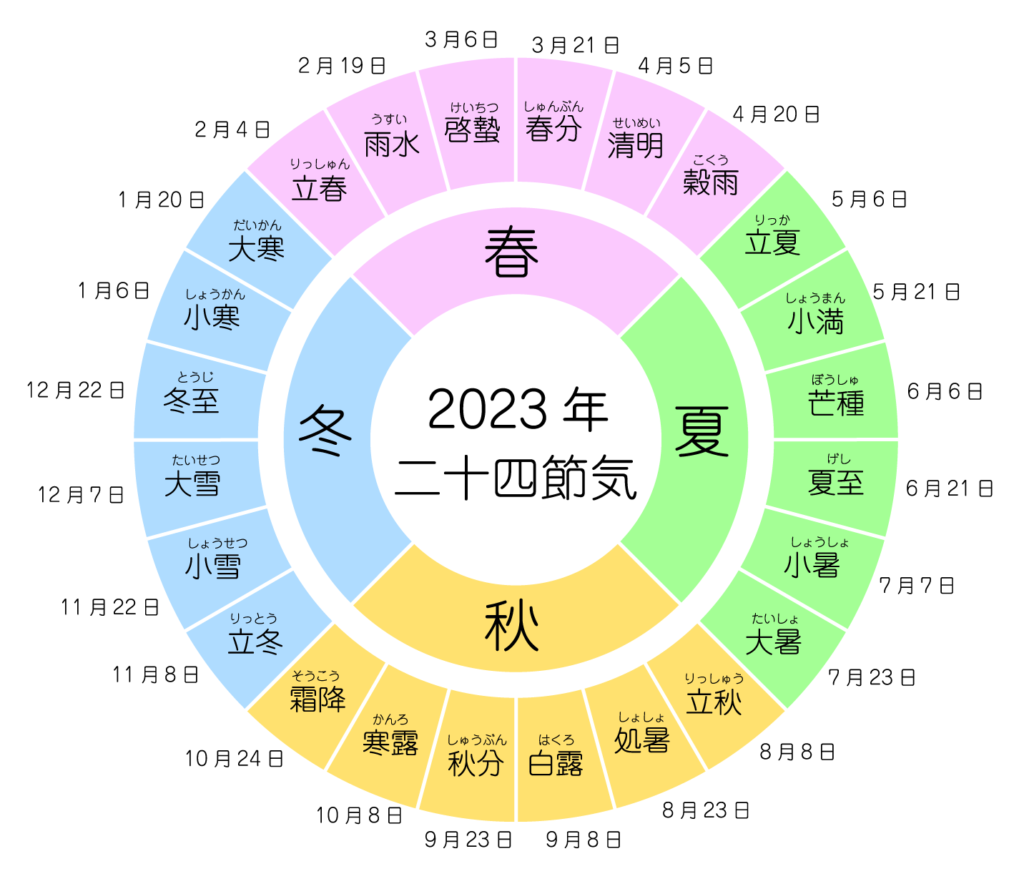 2023年（令和5年）二十四節気および雑節一覧