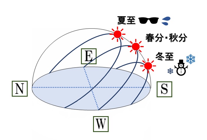 夏至、春分、秋分、冬至と太陽