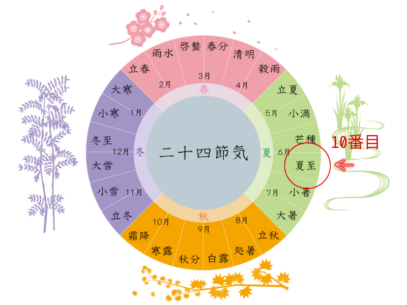 夏至とは二十四節気の10番目